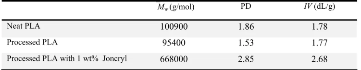 Table  5.2: GPC analysis of neat PLA, processed PLA and PLA treated by Joncryl. 