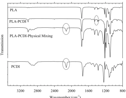 Figure  5-2:   FT-IR spectra of PCDI, PLA, physically mixed PLA-PCDI, and PLA treated by PCDI