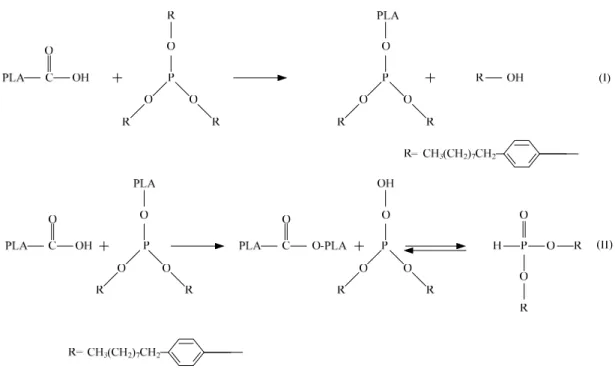 Figure  5-5: Potential reactions in the PLA -TNPP system [24]. (I) Reaction between terminal hydroxyl  groups of PLA with TNPP, and (II) Transesterification between a phosphited PLA end group and a 
