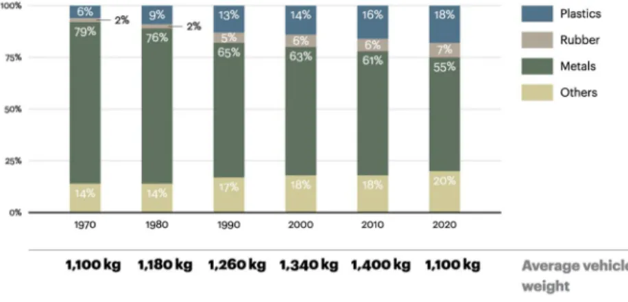 Figure 2.1: The contribution of different materials on total weight of vehicles [22]. 
