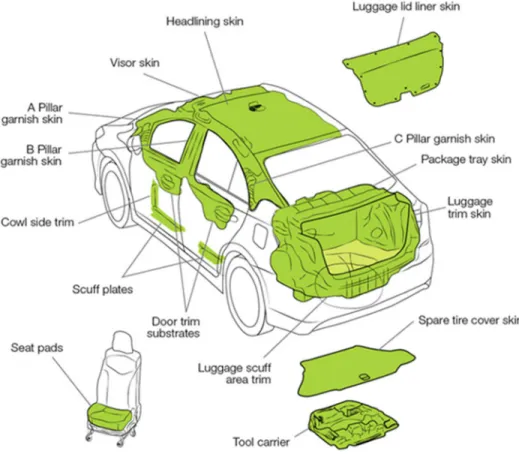 Figure 2.2: The interior parts of a vehicle that can be made from bio-based polymers [4]