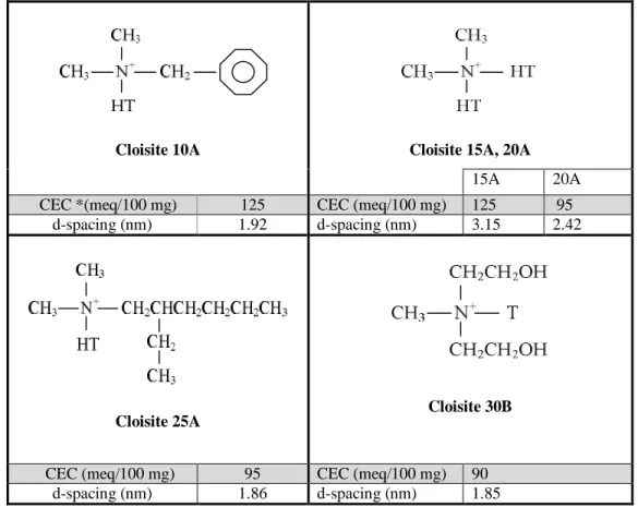 Table 2.1: Structural formula and characteristics of some organo-modifiers used in clays (produced  by Southern Clay product Co.) [48]