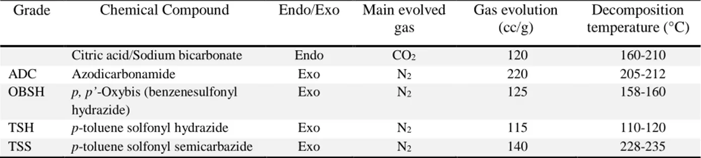 Table 2.4: Commercially used CBAs and their processing conditions [14].  Grade  Chemical Compound  Endo/Exo  Main evolved 
