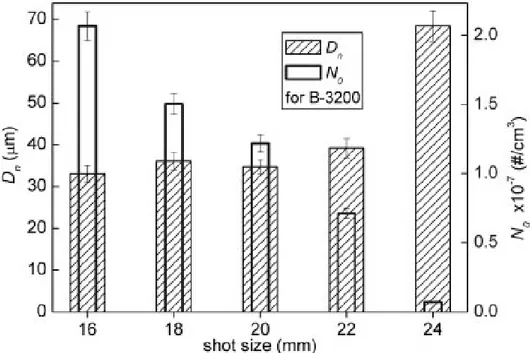 Figure  2.26:  Variations  of  the  cell  size  and  cell  density  of  injection  foamed  branched  polypropylene as functions of shot size [109]