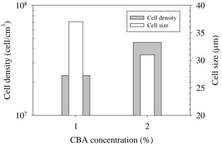 Figure  2.27:  Variations  of  the  cell  size  and  cell  density  of  injection  foamed  branched  polypropylene as functions of CBA concentration [109]