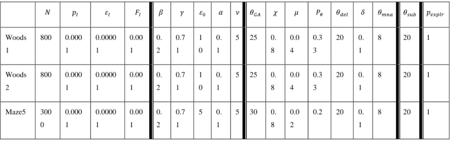 Table  4.2:  List  of  parameters  for  experiment  of  animat  problem  direct  XCSG  in  each  environment                                                 Woods 1  800  0.0001  0.00001  0.001  0.2  0.71  1 0  0.1  5  25  0.8  0.04  0.33  20  0.1  8  20  1  Woods 2  800  0.0001  0.00001  0.001  0.2  0.71  1 0  0.1  5  25  0.8  0.04  0.33  20  0.1  8  20  1  Maze5  300 0  0.0001  0.00001  0.001  0.2  0.71  5  0.1  5  30  0.8  0.02  0.2  20  0.1  8  20  1 