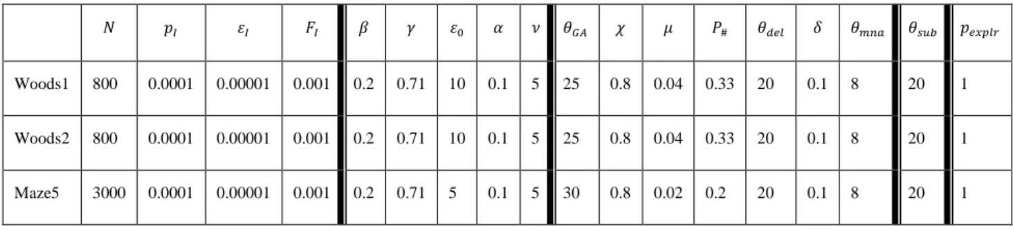 Table  4.3:  List  of  parameters  for  experiment  of  animat  problem  with  residual  XCSG  in  each  environment                                                 Woods1  800  0.0001  0.00001  0.001  0.2  0.71  10  0.1  5  25  0.8  0.04  0.33  20  0.1  8  20  1  Woods2  800  0.0001  0.00001  0.001  0.2  0.71  10  0.1  5  25  0.8  0.04  0.33  20  0.1  8  20  1  Maze5  3000  0.0001  0.00001  0.001  0.2  0.71  5  0.1  5  30  0.8  0.02  0.2  20  0.1  8  20  1 