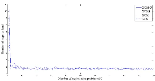 Figure  4-19: Comparison of XCS without subsumption, XCSS, direct XCSG, and XCSSG in  woods2
