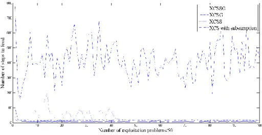 Figure  4-23: Comparison of XCS with subsumption, XCSS, direct XCSG, and XCSSG in maze5