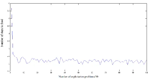 Figure  4-26: Applying Q-learning algorithm to solve the animat problem in woods1. 