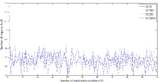 Figure  5-7: Comparison of performance of different XCS algorithms in 5MS2DM2. 