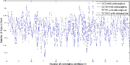 Figure  5-9: Comparison of different XCS algorithms in 5MS2DM2 when the subsumption  mechanism is activated