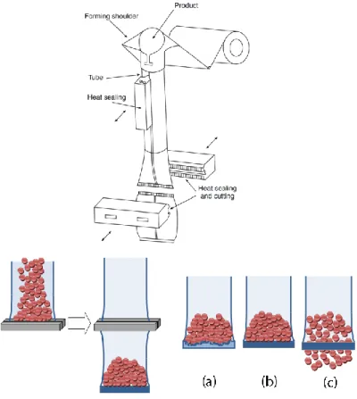 Figure  2-5  Schematic of a vertical  form  fill  seal  machine (VFFS)  (Mesnil et  al.,  2000), and the  schematic  of  weight  bearing  of  seal  in  a  VFFS  process  while  it  is  still  molten  and  hot  (a)  a  deformed seal (b) a good seal (c) a weak seal with poor hot tack 