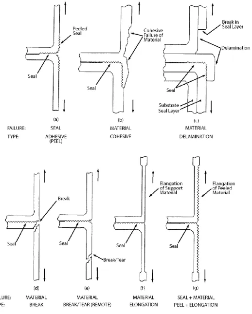 Figure  2-7 Failure modes of T-peel test for thermoplastic heat seal (F02 Committee, 2000, 1998) 