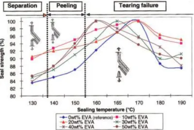 Figure  2-12 Effect of sealing temperature on the seal strength of EVA/LDPE film (Poisson et al.,  2006a) 