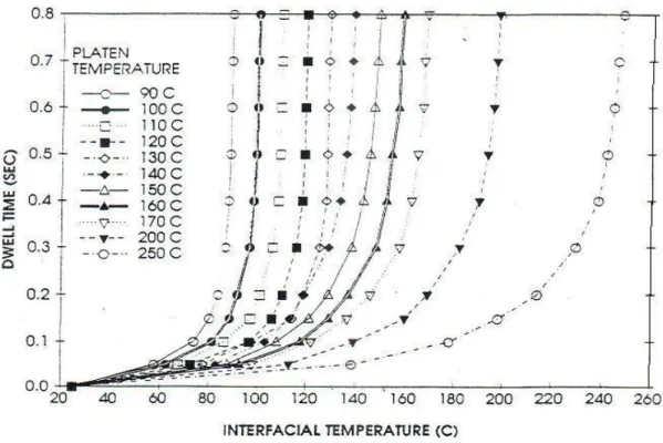 Figure  2-14 Interfacial temperature as a function of dwell time as calculated by the finite  elements model under different platen temperatures 