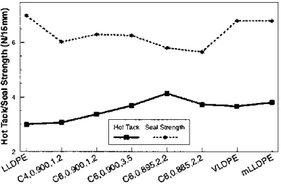 Figure  2-17 Peak hot tack and plateau seal strength of “25% metallocene plastomer-75%  LLDPE” blends (Halle, 1997) 