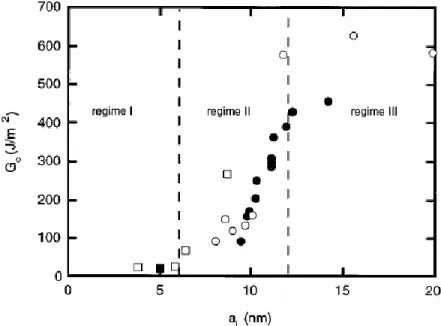 Figure  2-20 Fracture toughness, Gc, of different pairs as a function of the interfacial width ai;   □ poly(bromostyrene-styrene)/polystyrene (PBr x S/PS) interfaces;  