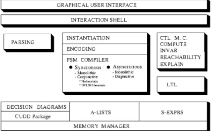 Figure 2.6 Architecture du système NuSMV (source [19])