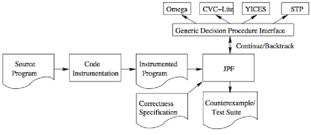 Figure 2.11 Architecture de JPF-SE (Source [25])