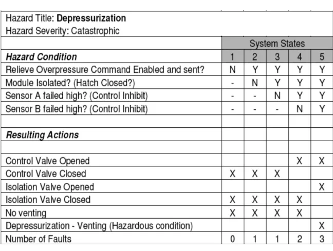 Figure 3.1 Table de décision décrivant le phénomène de "Depressurization Hazard"