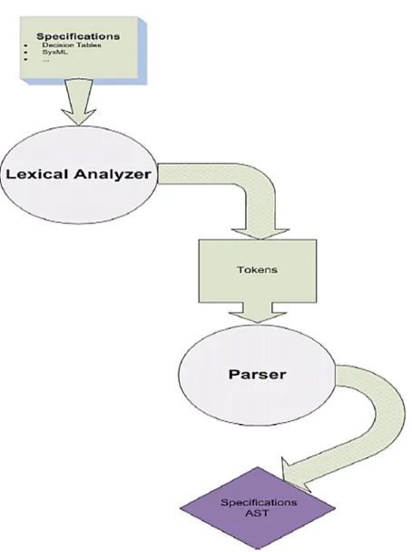 Figure 3.4 Analyse syntaxique et lexicale des tables de décision avec JavaCC