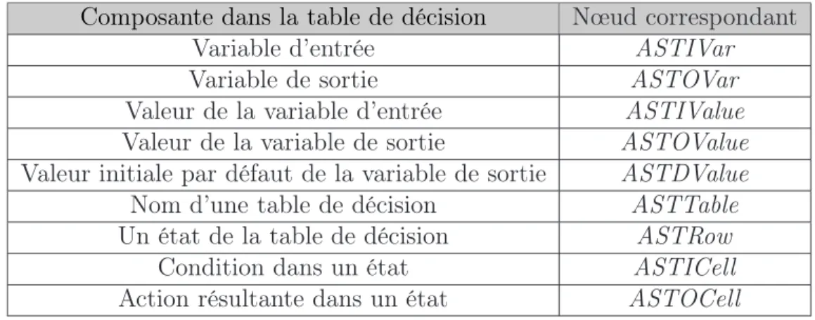 Tableau 3.1 Association entre les composantes des tables de décision et l’arbre syntaxique généré