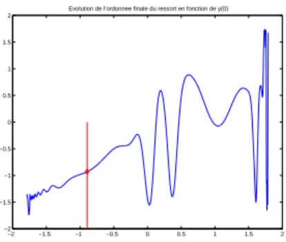 Fig. 1.6 { Evolution de y(T ) en fontion de l'ordonn ee initiale y0