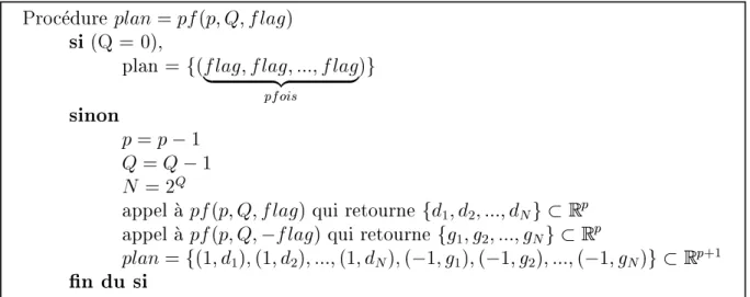 Fig. 2.1 { Constrution r eursive d'un plan fatoriel frationnaire : algorithme pf (p; Q; f lag)