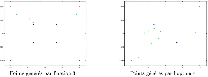 Fig. 3.10 { Points g en er es  a l'aide de plans fatoriels
