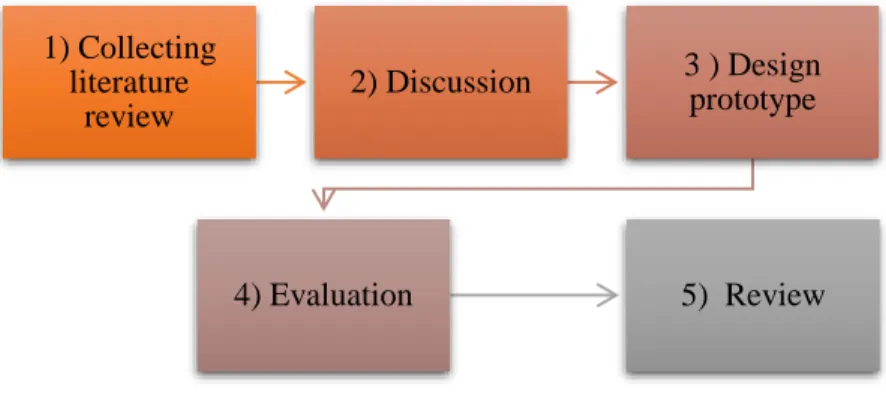 Figure 3.1 Research steps 