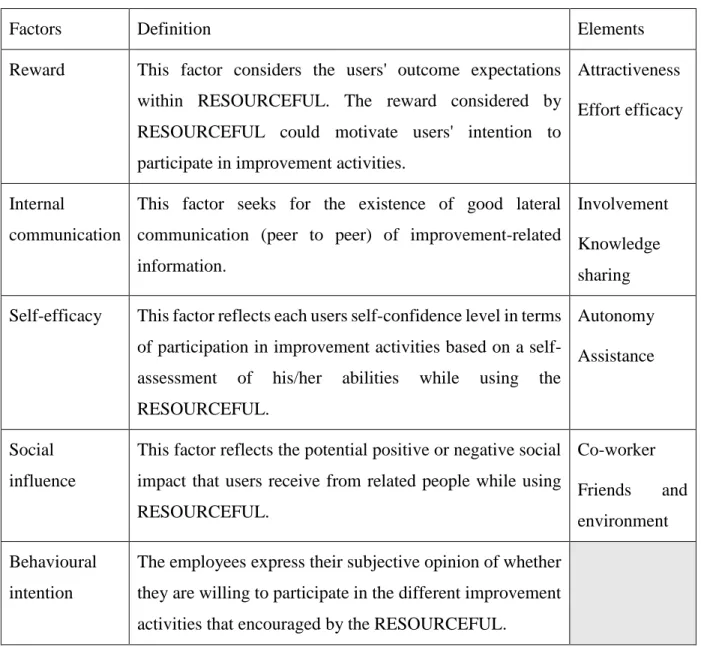 Table 3.1 Description of CIAM factors and elements 