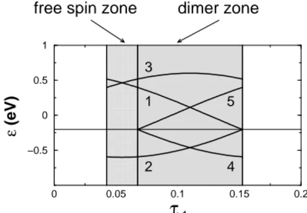 Fig. 7. Orbital energy of five consecutive sites as a function of the fourth coordinate τ 1 of the first one