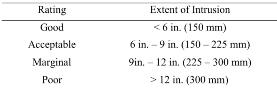 Table 2-4: Occupant Compartment Intrusion Ratings (MASH 2009) 