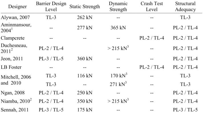 Table 2-8: Precast Barrier Structural Adequacy Evaluation 