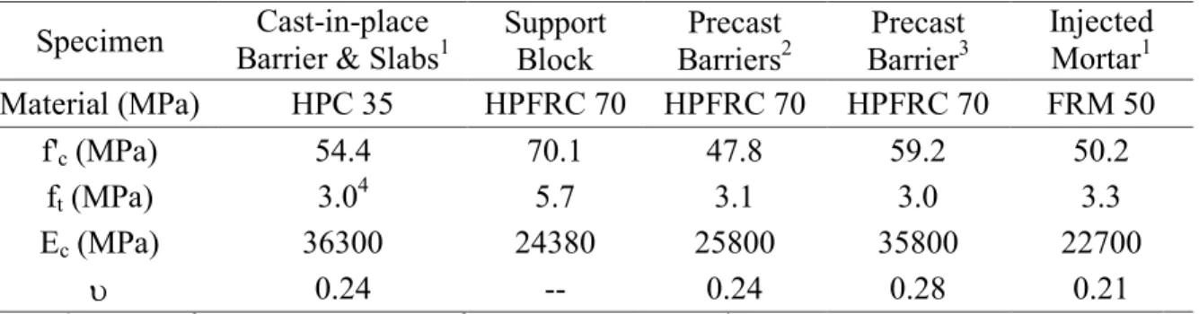 Table 3-3: Specimen Concrete Mechanical Properties 