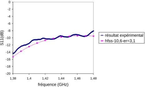 Fig. 4: Simulations of various materials 