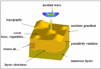 Fig. 5 :3D FDTD model 