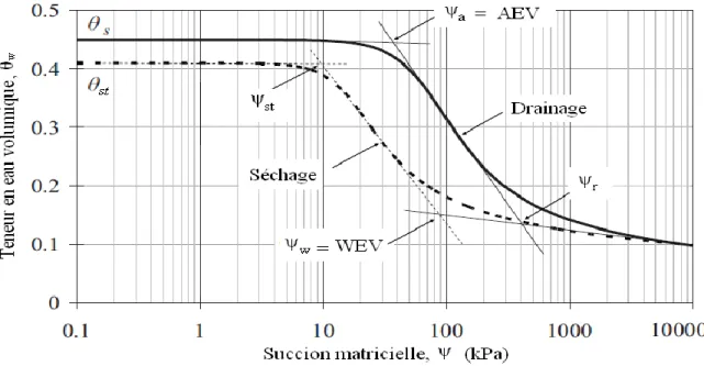 Figure  2–6 :  Représentation  schématique  de  la  courbe  de  rétention  d’eau  (en  drainage  et  en  mouillage) et des termes pour définir la CRE (adapté de Guan et al., 2010)