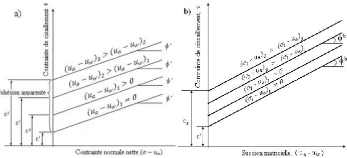 Figure  2–10 :  Résistance  au  cisaillement  τ  des  sols  non  saturés  exprimée  en  fonction  des  variables d’état des contraintes; a) en fonction de la contrainte normale nette; b) en fonction de la  succion matricielle (modifié de Fredlund et al., 2