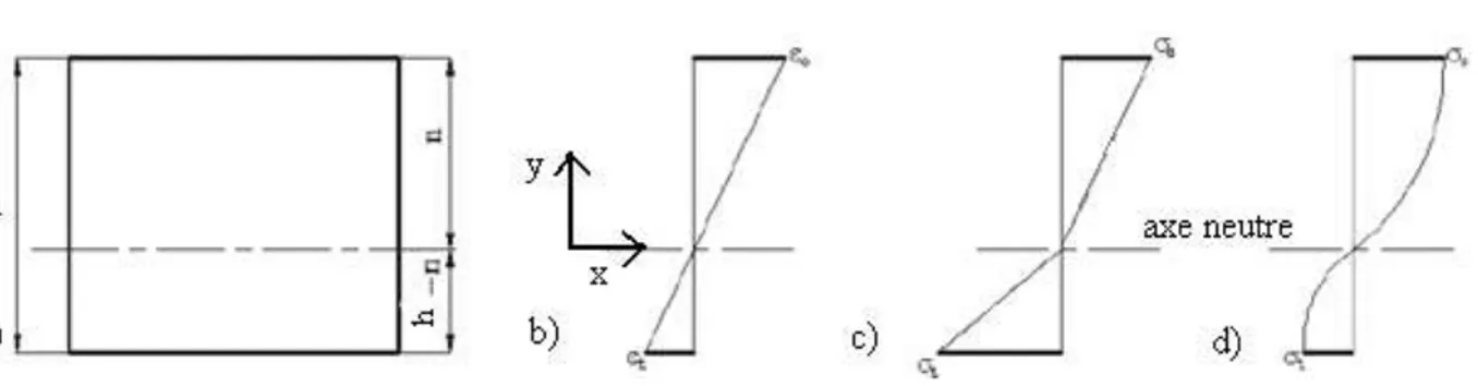 Figure  2–29 :  a)  Section  de  la  poutre;  b)  Diagramme  des  déformations  horizontales;  c)  Diagramme des contraintes horizontales selon la méthode directe; d) Diagramme de contraintes  horizontales selon la méthode différentielle (tiré d’Ammeri, 2009) 