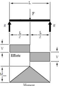 Figure  2–30 :  Diagramme  des  efforts  tranchants  et  des  moments  fléchissant  dus  à  la  force  appliquée pour l’essai de flexion avec trois points d’appuis (modifié des normes NDS, 2005)