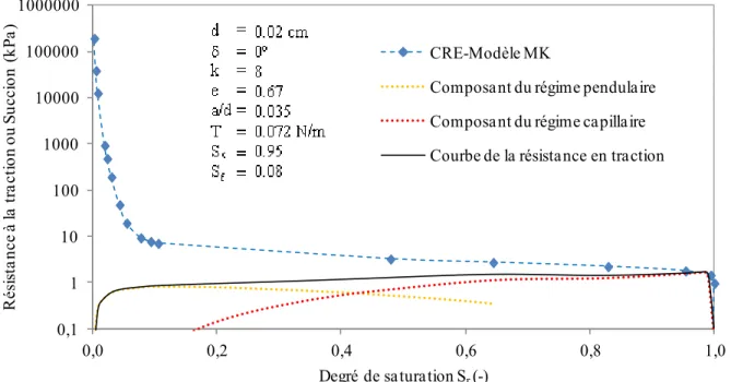 Figure  2–34 :  Utilisation  de  la  CRE  prédite  pour  tracer  la  courbe  de  résistance  en  traction  théorique  σt  pour  un  sol  granulaire  grossier  selon  les  équations  2–53,  2–55  et  2–58  (les  paramètres utilisés sont présentés dans la fi