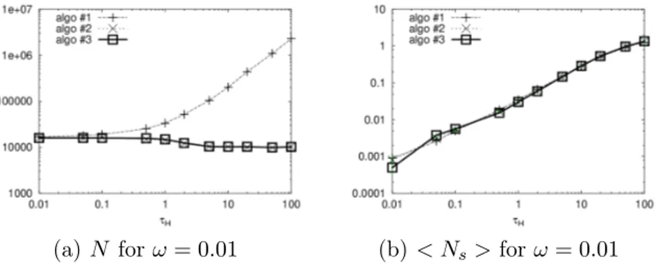 Fig. 3. (a) : Number of statistical realizations N required to compute slab emission with a relative standard deviation of 1 percent as function of slab total optical thickness τ H 