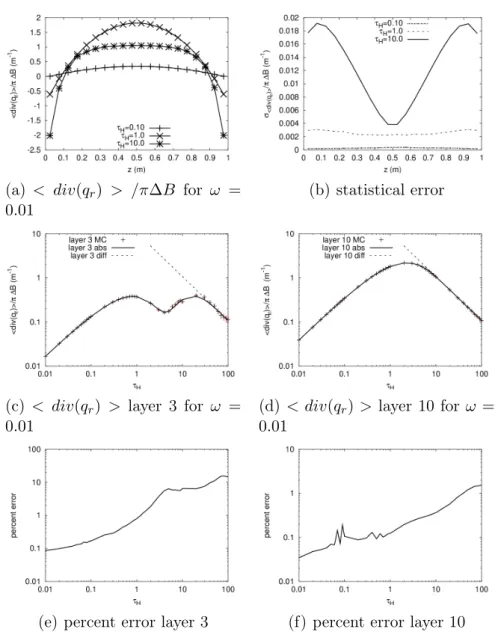 Fig. 9. Average value of the radiative flux divergence within each of the 20 layers using N = 10000 statistical realizations per layer