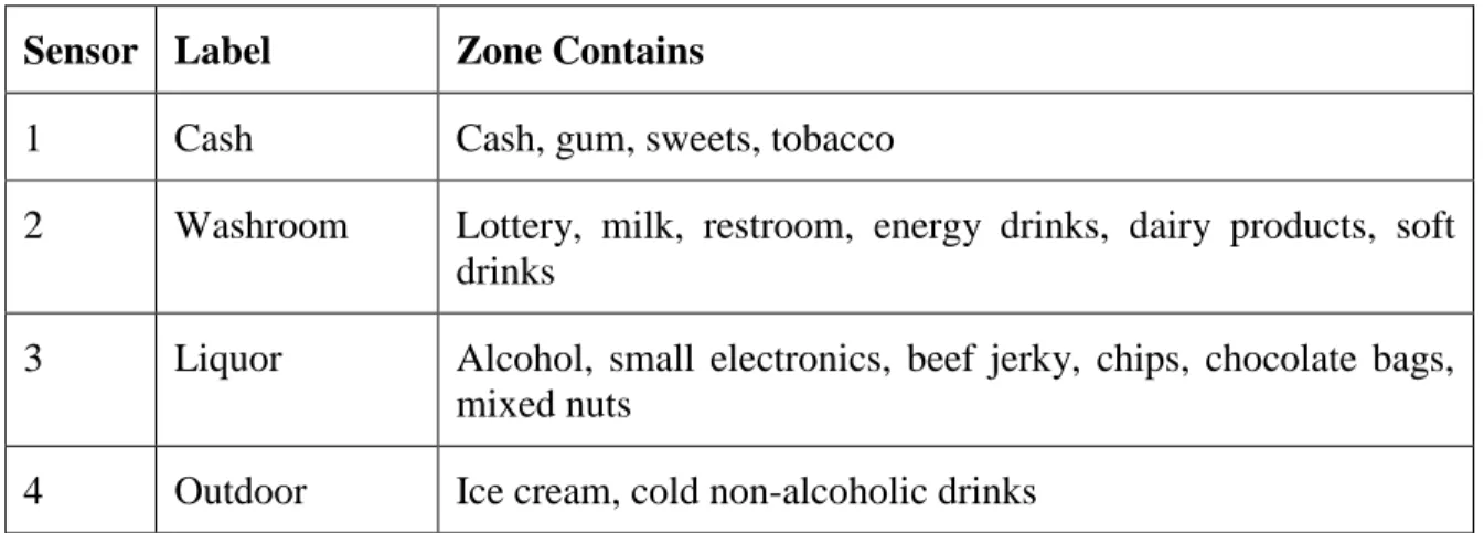 Table 3.1: Sensor Zones Description 