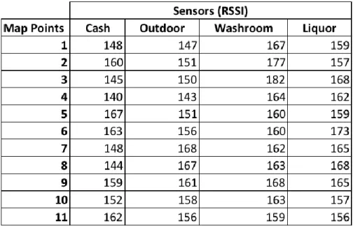 Table 3.3: RSSI Signals, Fitbit on Wrist [dB] 