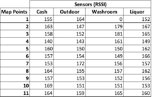 Table 3.4: RSSI Signals, iPhone X in Front Pocket [dB] 