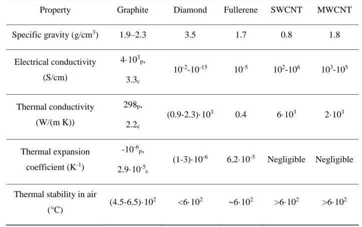 Table 2.1: Physical properties of different carbon materials [Ma et al. (2010)]. 