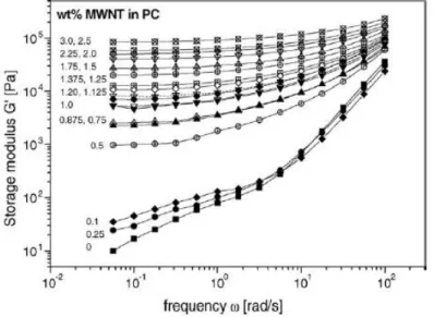 Figure 2.5 Storage modulus, G’, of PC and PC/MWCNT composites as a function of frequency  [Abdel-Goad and Pötschke (2005)]